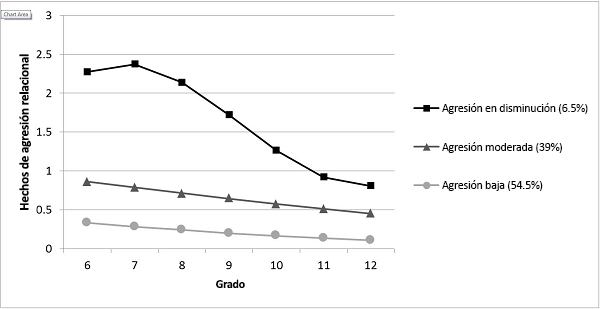 gráfico de línea que muestra los niveles de agresión entre alumnos de 6.° a 12.° grado